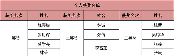 個(gè)人獲獎(jiǎng)名單.png